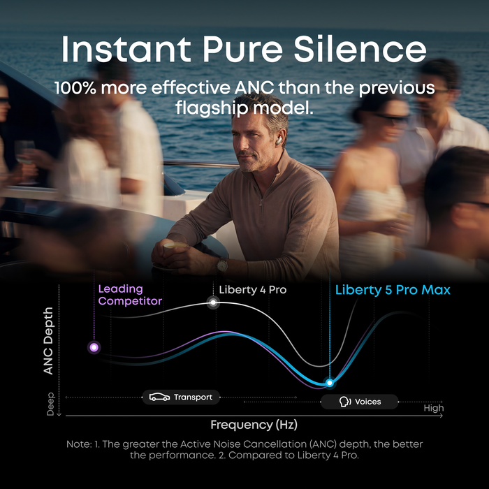 soundcore Liberty 5 Pro Max Active Noise Cancelling (ANC) performance chart - 100% more effective noise cancellation than Liberty 4 Pro and leading competitors across frequency spectrum