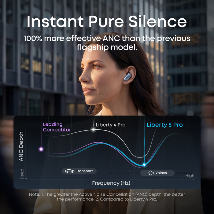 soundcore Liberty 5 Pro Active Noise Cancelling (ANC) depth comparison chart - 100% more effective noise cancellation than Liberty 4 Pro and leading competitors